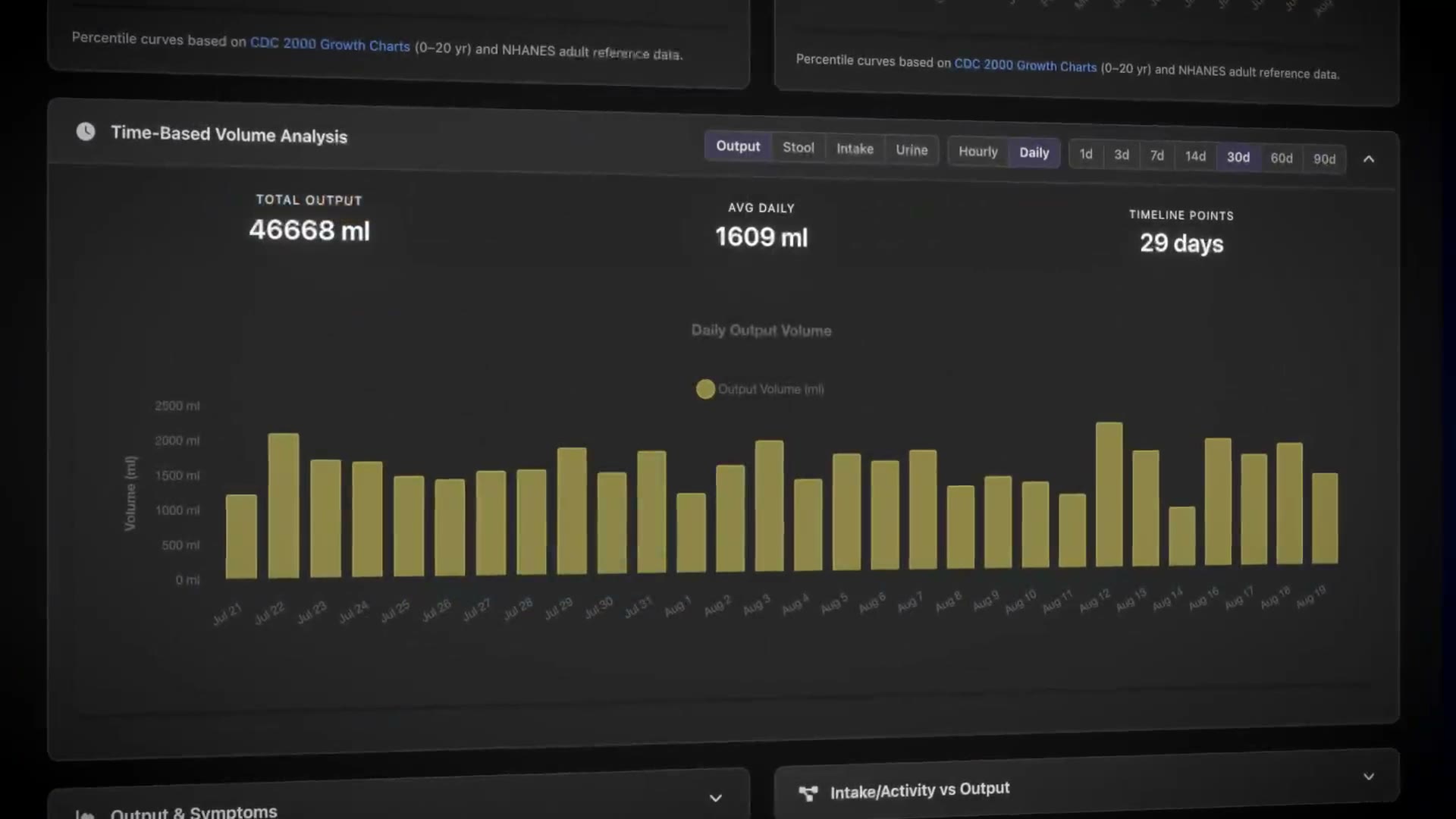Weight and height trends, volume analysis, and daily output comparison